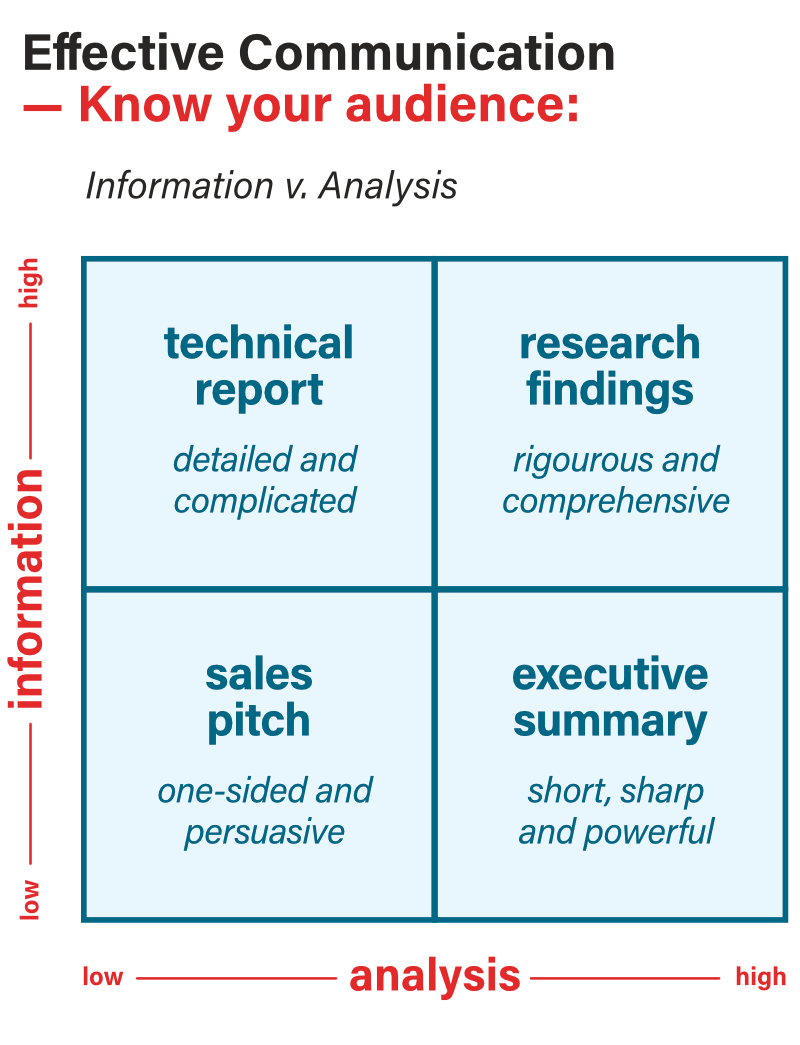 Effective Communication – Know your audience Diagram - Information vs Analysis